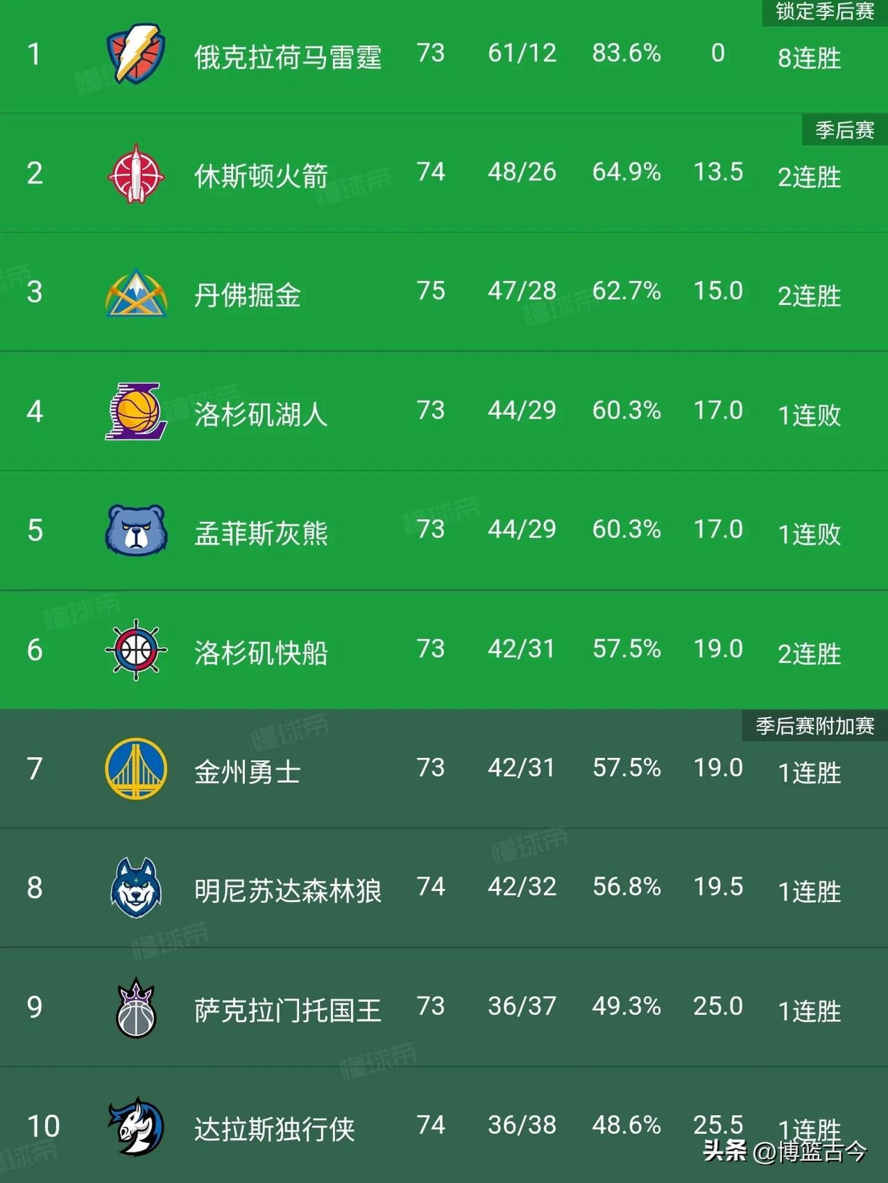关于联盟最强双核双双复出，球队战绩走向火箭的信息