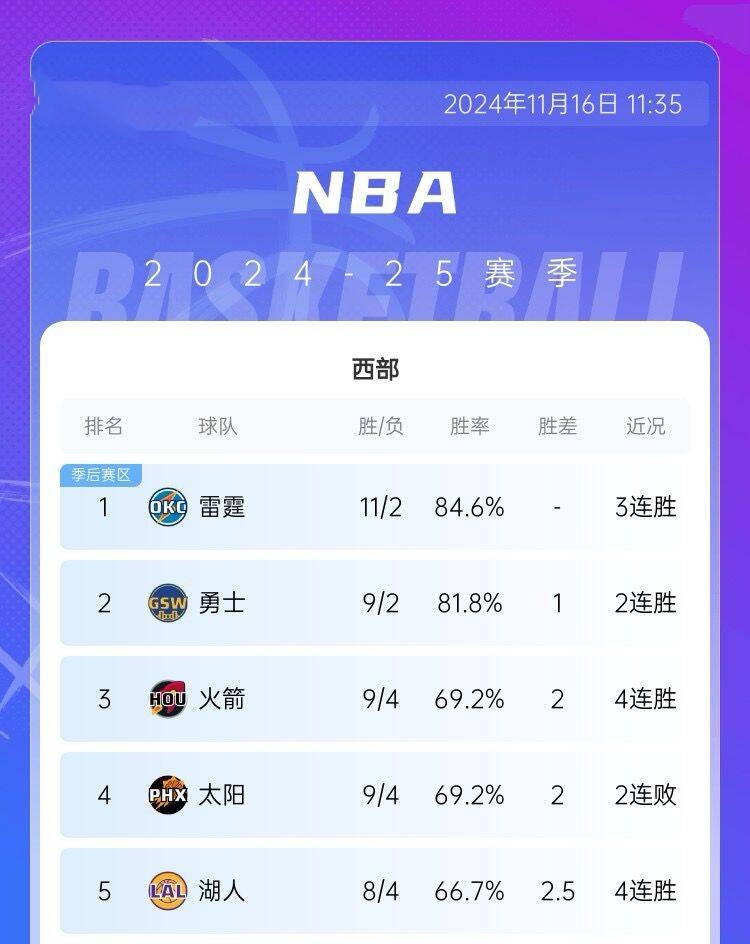 关于联盟最强双核双双复出，球队战绩走向火箭的信息